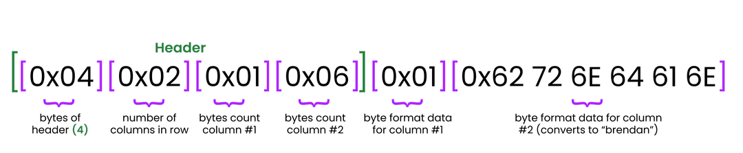 Byte layout of an inserted row with columns column_id (i8) and first_name (string), showing a 4-byte header followed by the row data