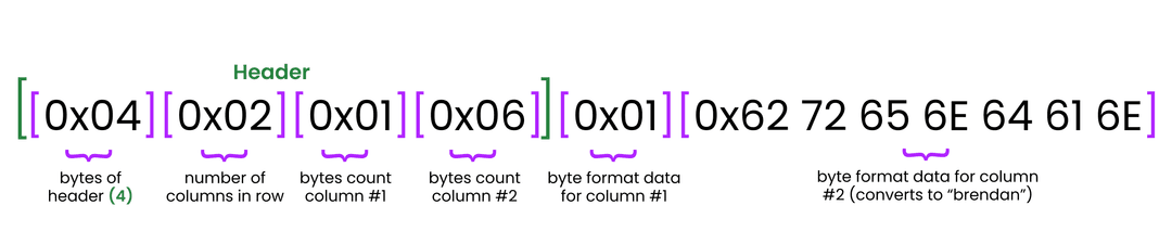 Byte layout of an inserted row with columns column_id (i8) and first_name (string), showing a 4-byte header followed by the row data