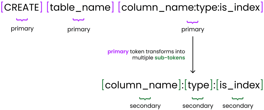 Diagram showing 'create profile_table id:i8:false name:string:true' broken into primary and sub-tokens